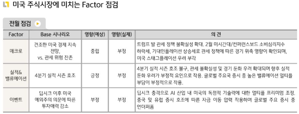 부정적인 2월을 보낸 '미국주식' 시장.